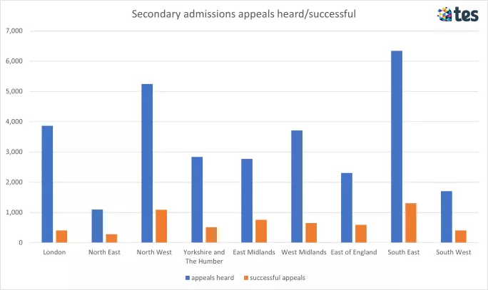 Admissions appeals by region