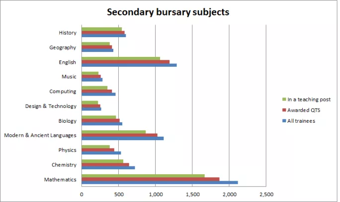 secondary bursary subjects