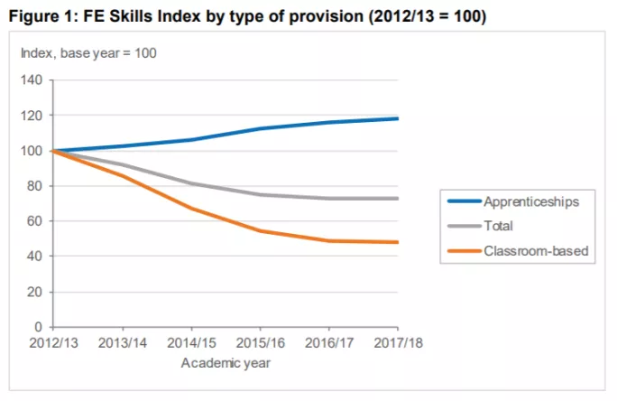 Skills index 2012-13 to 2017-18