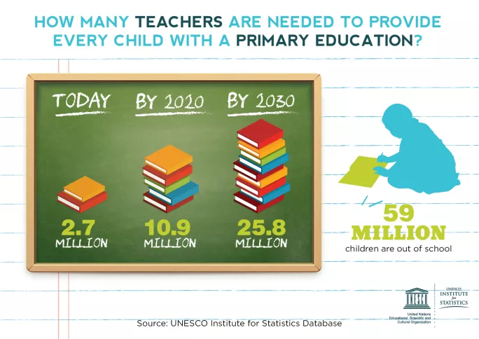 Unesco teacher recruitment needs