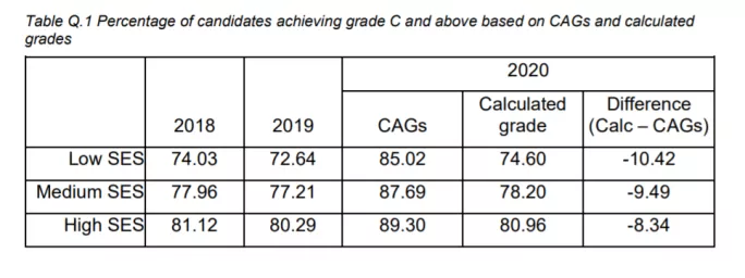 Analysis of grades by socio-economic status