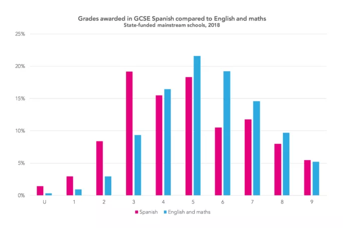 GCSE Results Day 2021 Spanish