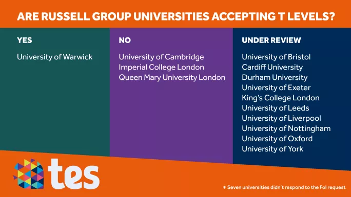 Which universities will accept T levels?