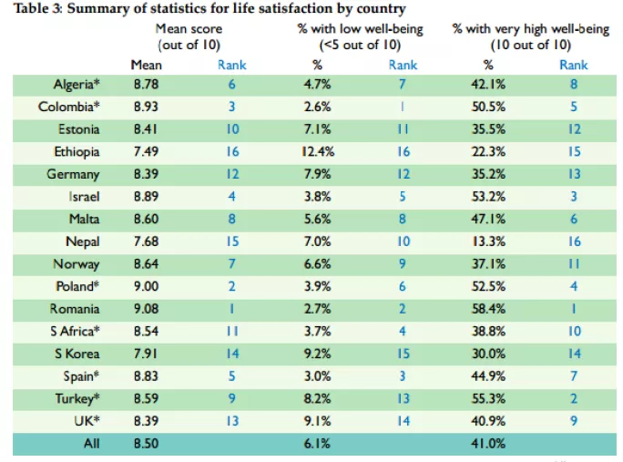 table of life satisfaction