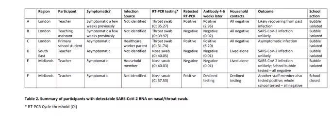 Table showing swab results