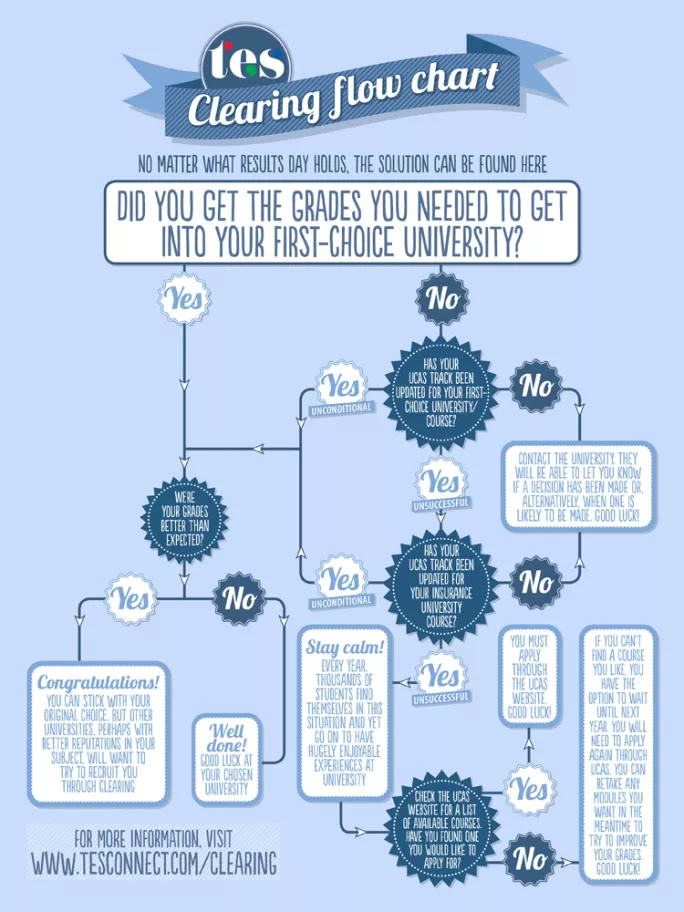 Clearing flowchart for A-level results day 2015