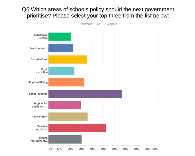 Tes survey school policy