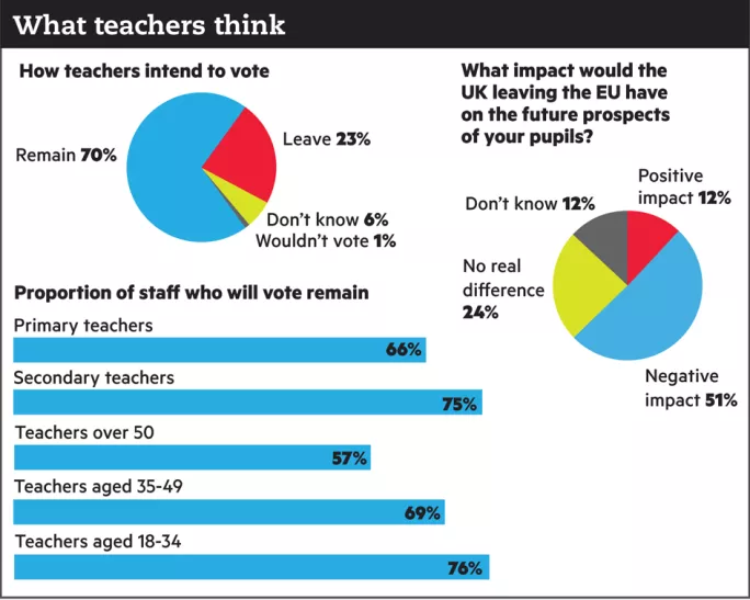 exclusive-poll-teachers-EU-Brexit-remain