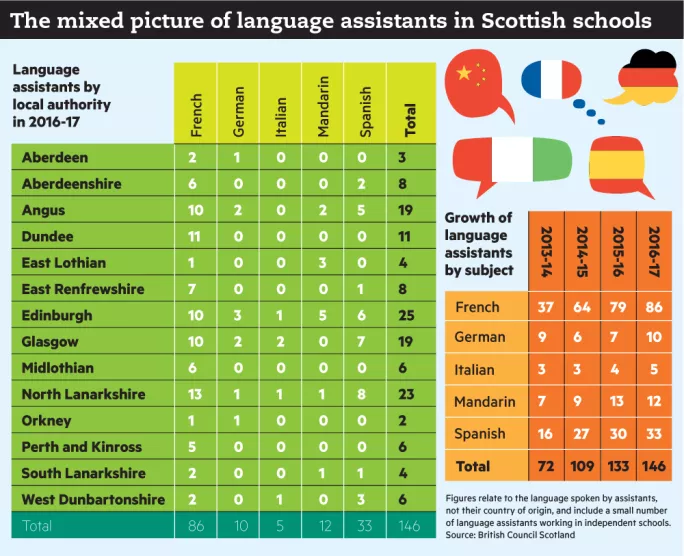 Comment CA VA? Numbers of language assistants are growing, but the trend could reverse if key funding is stopped