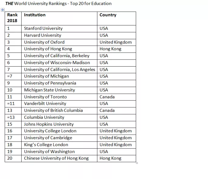 the world university rankings of education