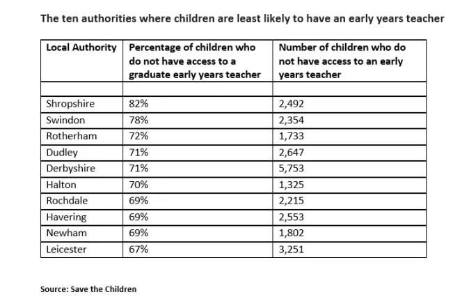 table showing percentage early years teachers in ten local authorities