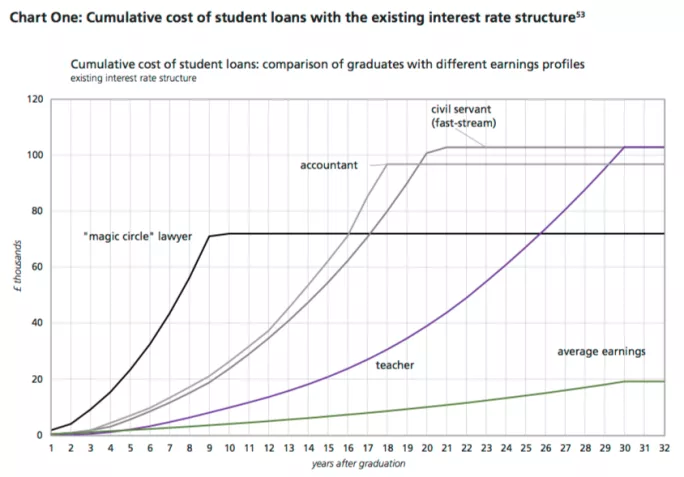 Cumulative cost of student loans with the existing interest rate structure. Source: Treasury Select Committee