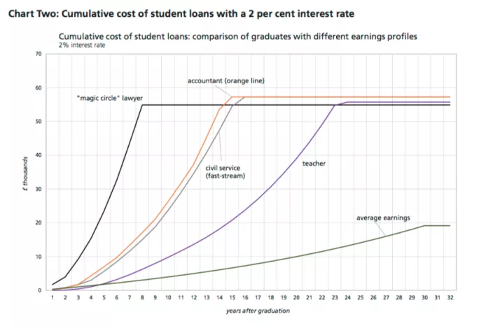Cumulative cost of student loans with a 2 per cent interest rate. Source: Treasury Select Committee.