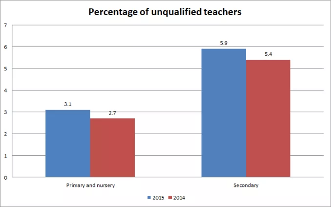 unqualifed teachers