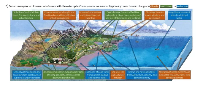 Updated water cycle diagram