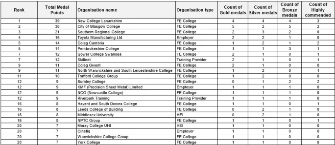 Which colleges topped the WorldSkills UK medal table?