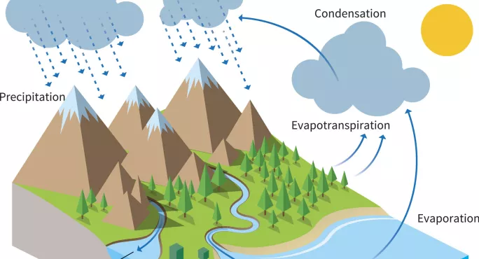 Water Cycle School Textbook Diagram Simplistic Climate Change