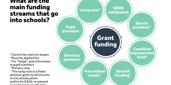 how-do-school-budgets-work-a-guide-to-budgets-and-spending-tes